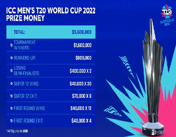 T20 World Cup 2022 schedule cash prize