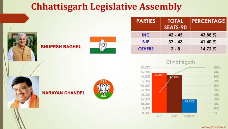 5 states election Opinion poll result