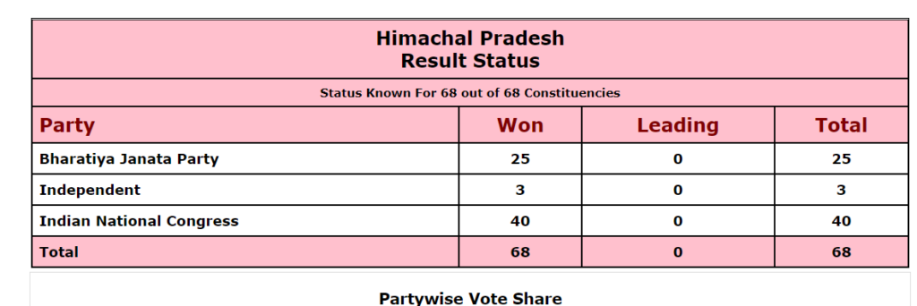 himachal pradesh election result congress victory