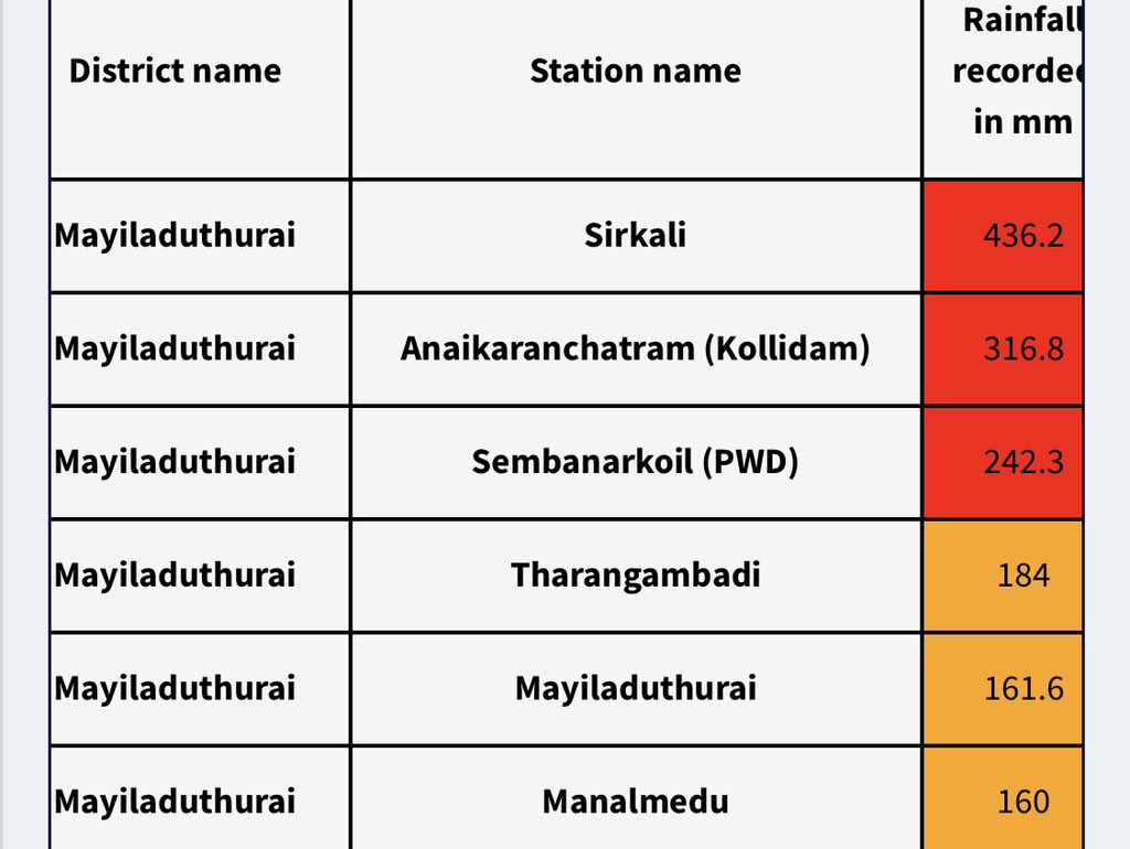 43 cm of rain in sirkali Houses submerged in water