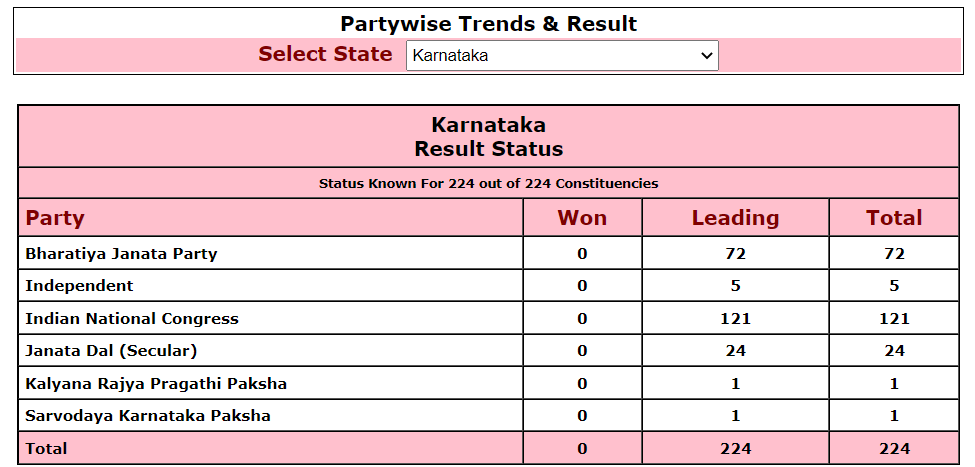 karnataka election result update on 12 pm