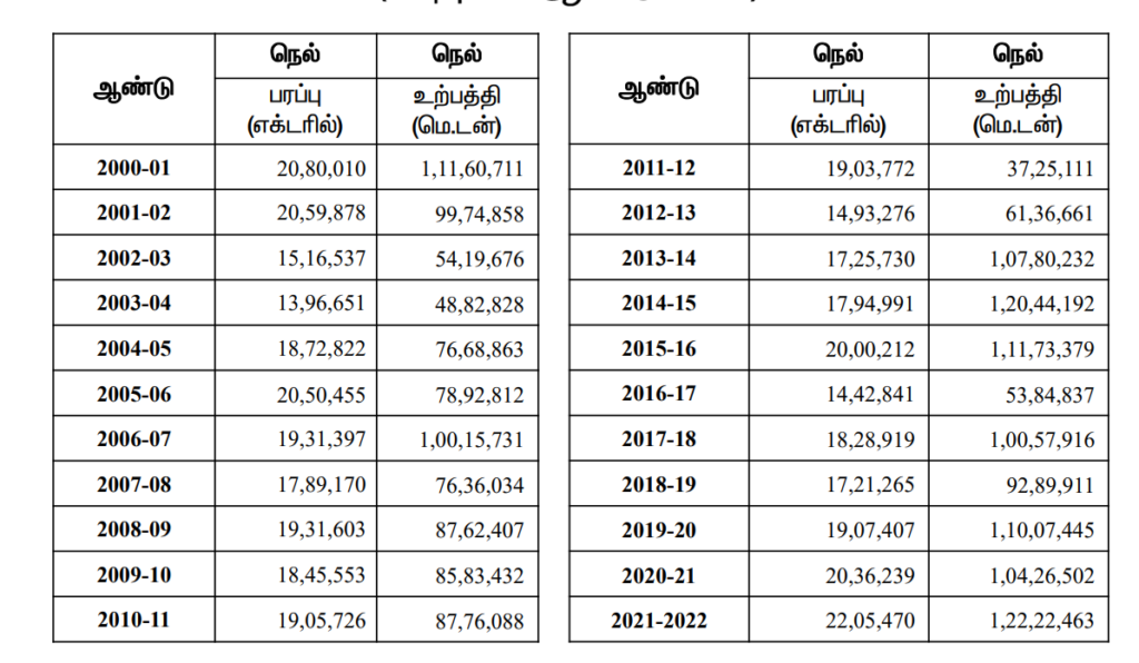 Increase in rice production