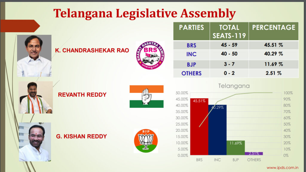 5 states election Opinion poll result