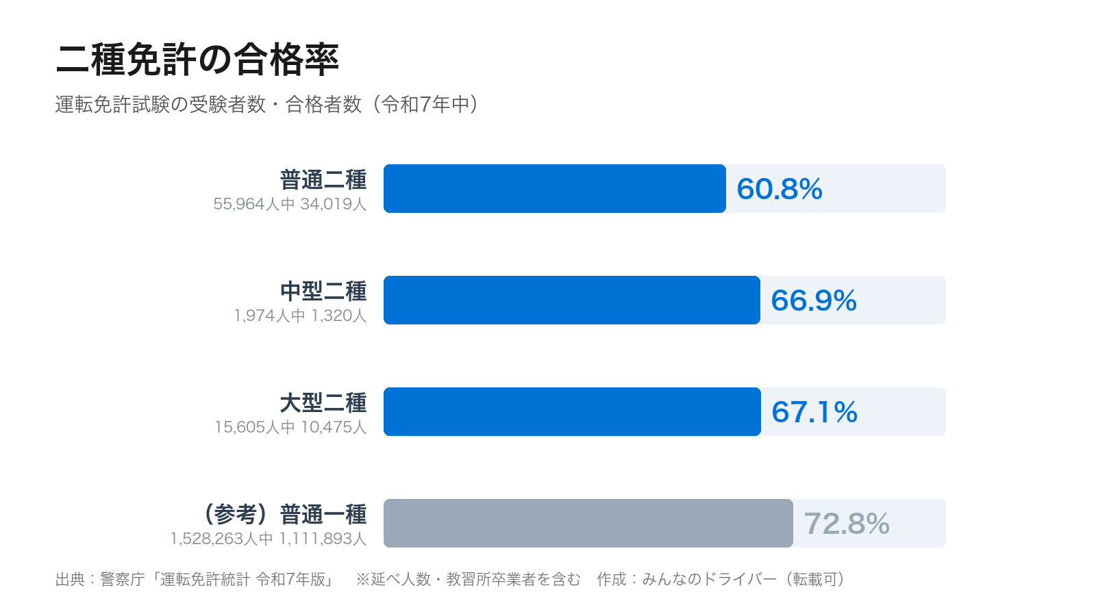 二種免許の合格率のグラフ（令和7年中・警察庁運転免許統計）。普通二種60.8%、中型二種66.9%、大型二種67.1%、参考の普通一種72.8%