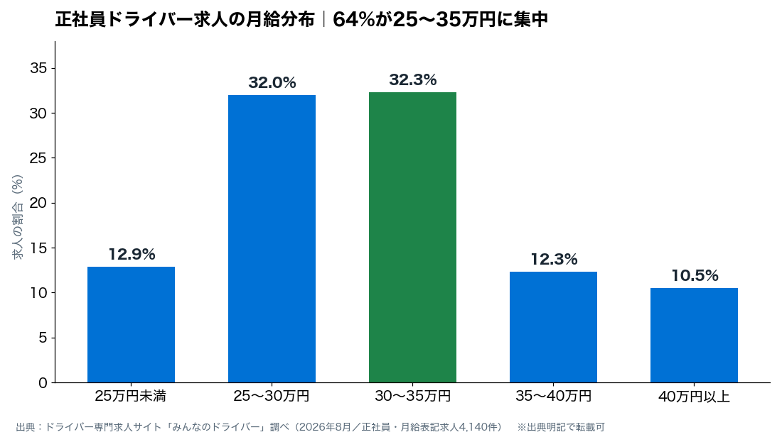正社員ドライバー求人の月給分布グラフ｜64%が25〜35万円に集中（みんなのドライバー調べ・2026年8月）