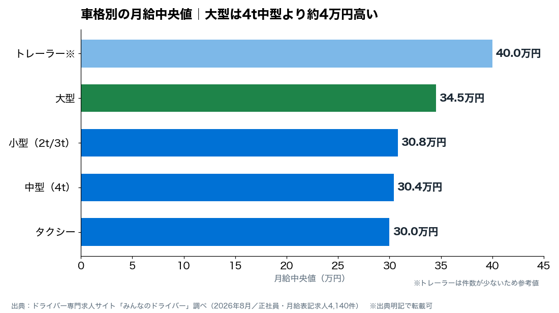 車格別の月給中央値グラフ｜大型は4t中型より約4万円高い（みんなのドライバー調べ・2026年8月）
