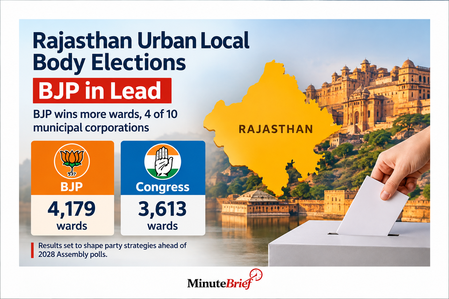 BJP Leads Congress in Rajasthan Urban Polls Ahead of 2028 Assembly Elections
