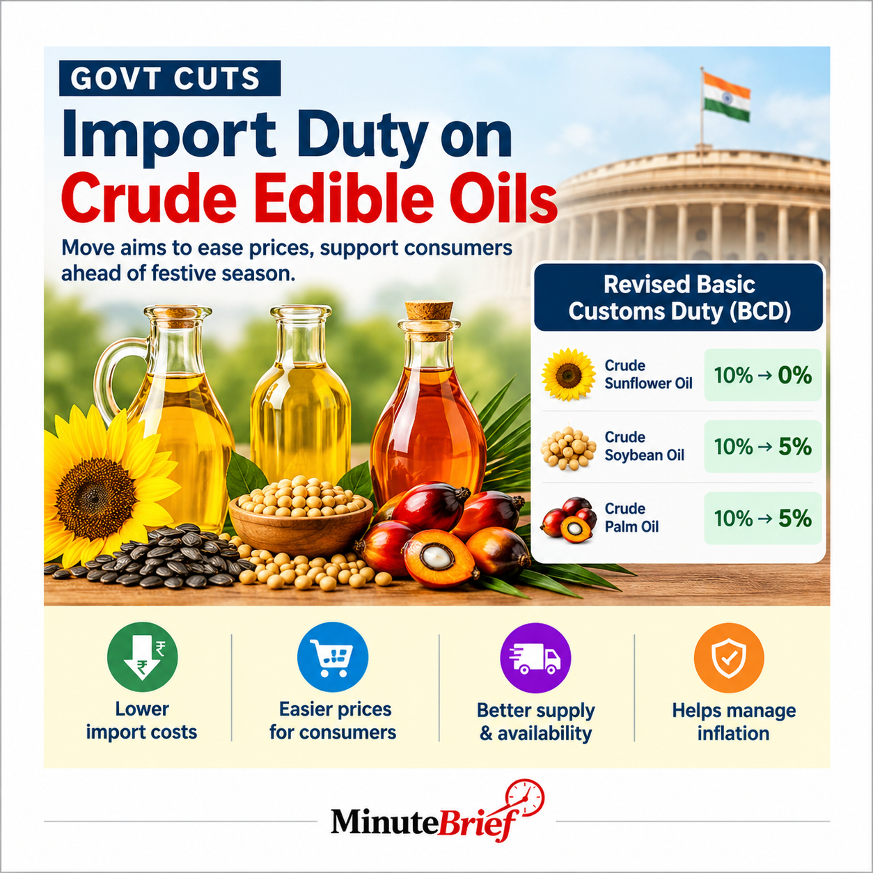 Centre Reduces Import Duty on Edible Oils Ahead of Festivals