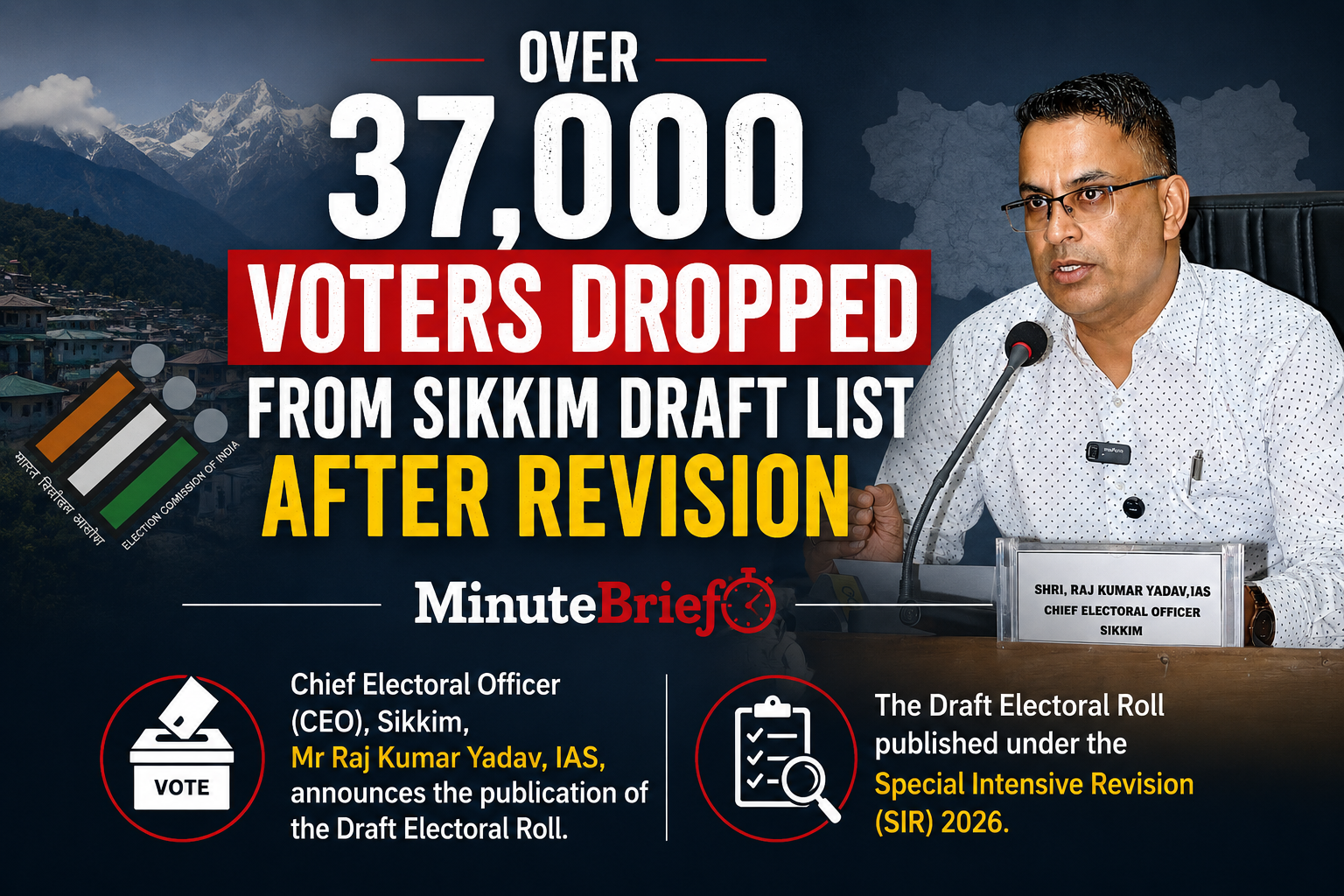Over 37,000 Voters Dropped from Sikkim Draft List After Revision