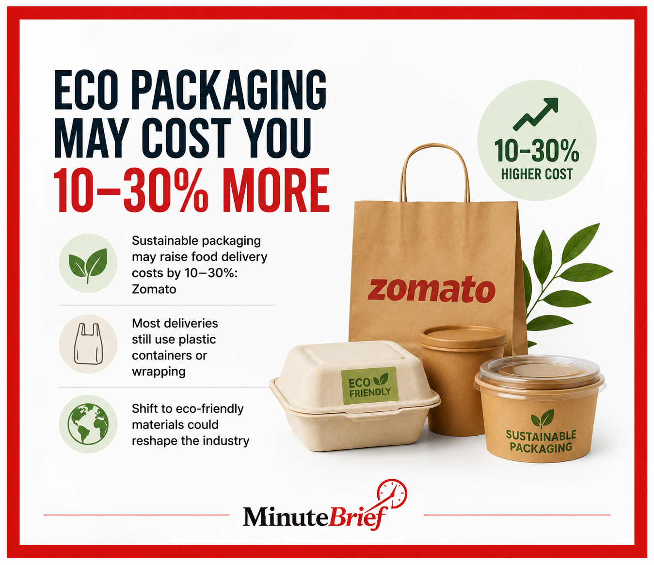 Zomato Says Eco-Friendly Packaging May Increase Delivery Costs by Up to 30%