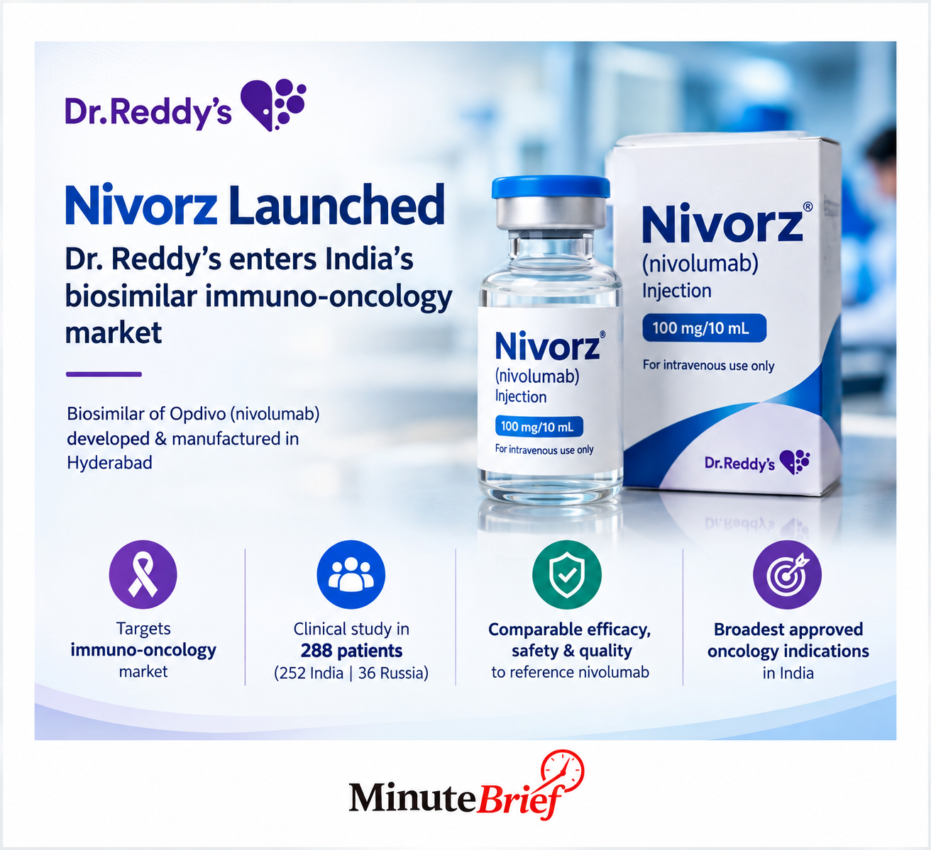 Dr. Reddy’s launches Nivorz in India’s biosimilar immuno-oncology market