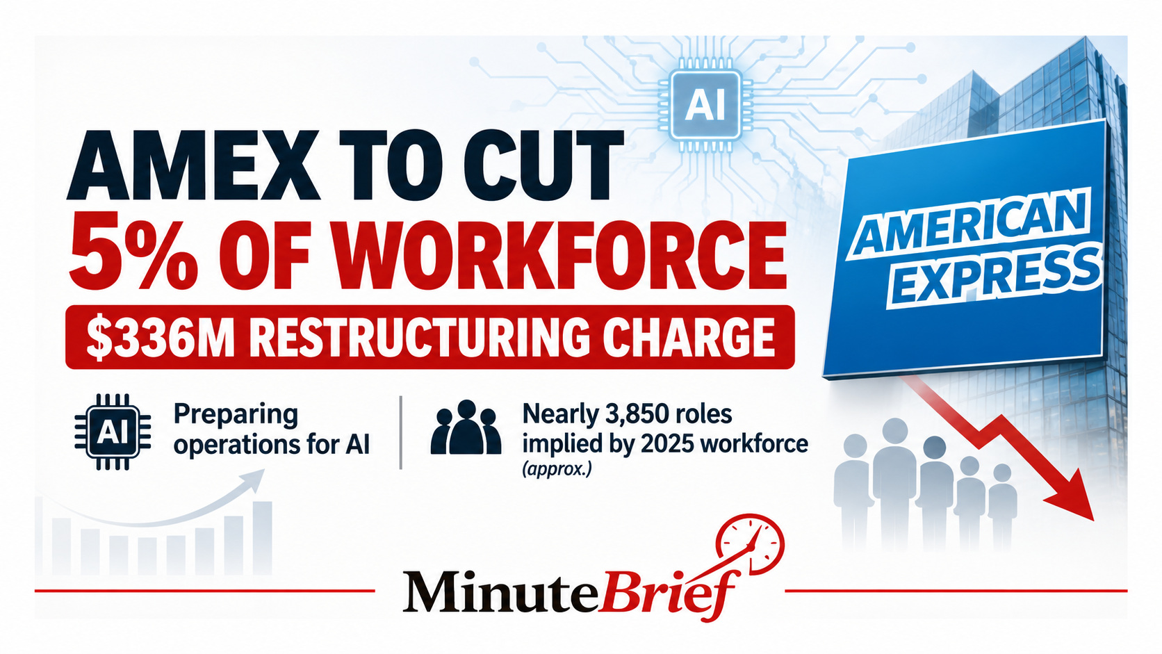 American Express to cut 5% of workforce to prepare for AI