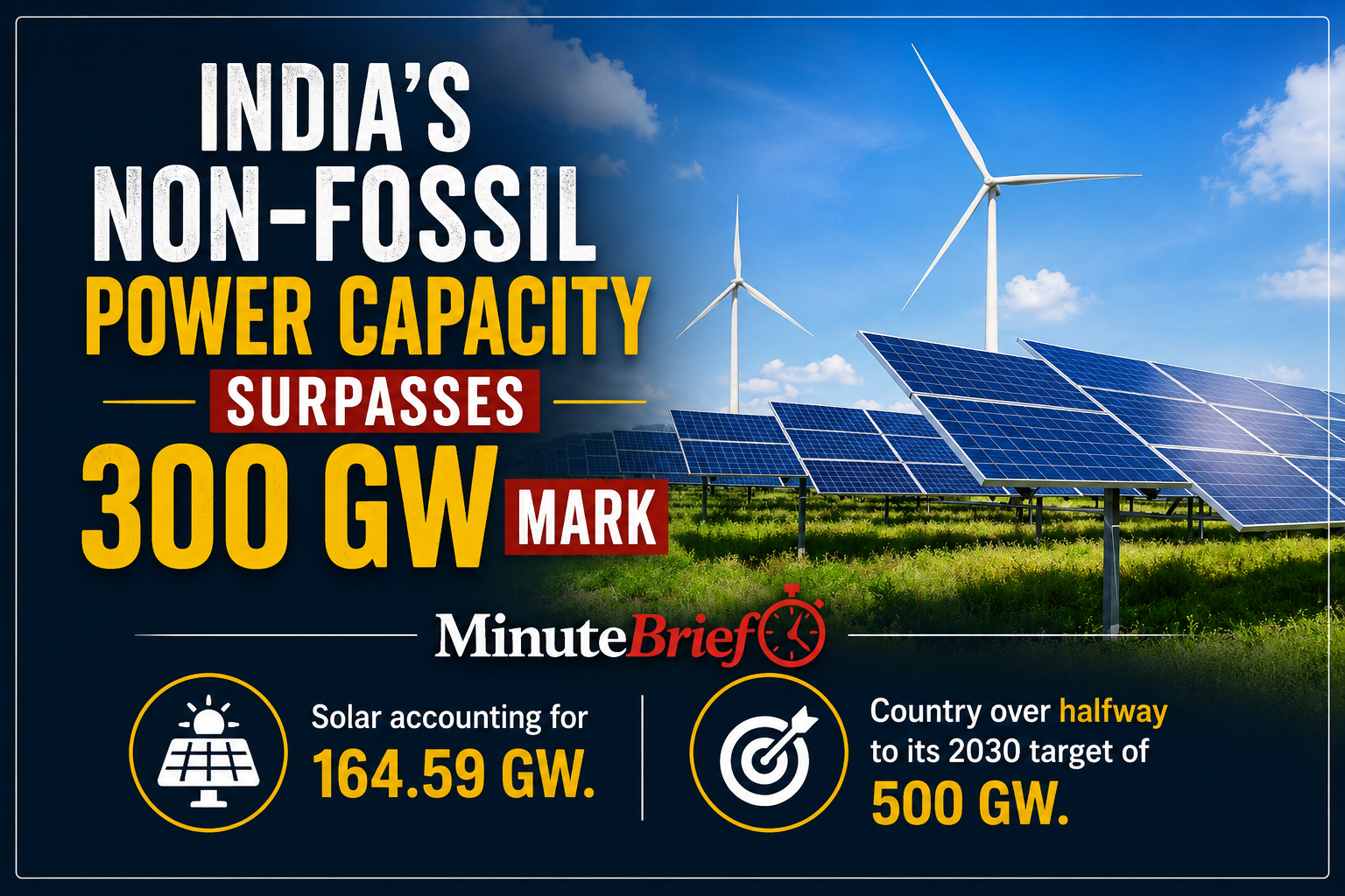 India's Non-Fossil Power Capacity Surpasses 300 GW Mark