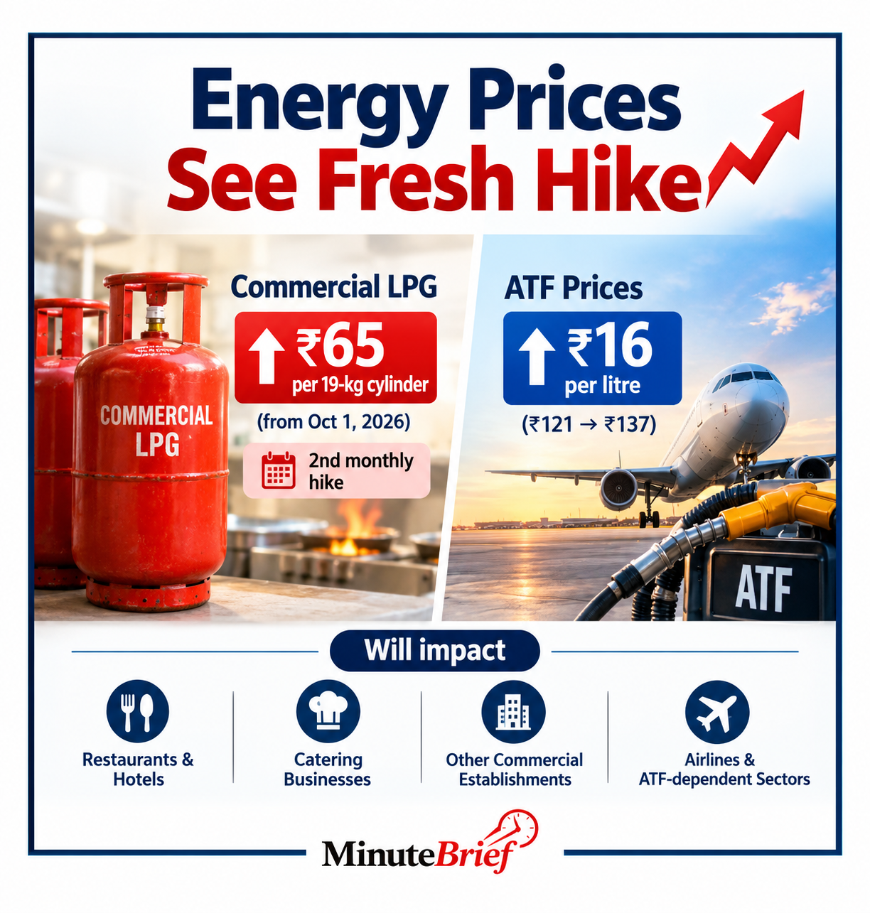 Commercial LPG Cylinder Price Raised by ₹65
