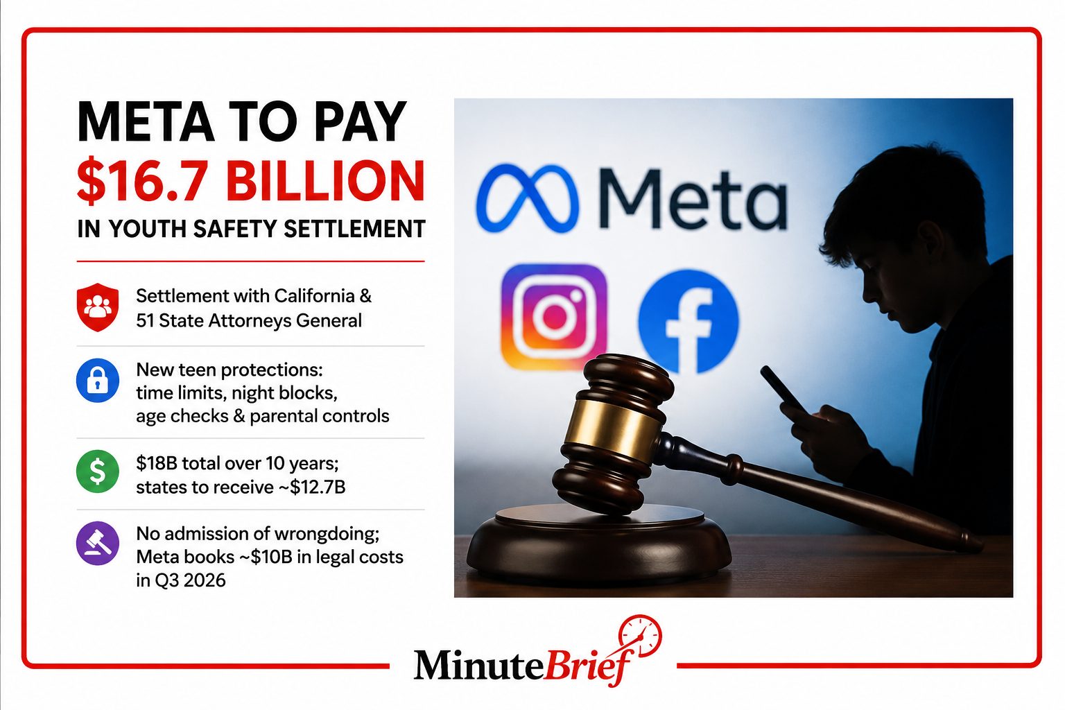 Meta settles social media addiction case with California, other states for $16.7 billion