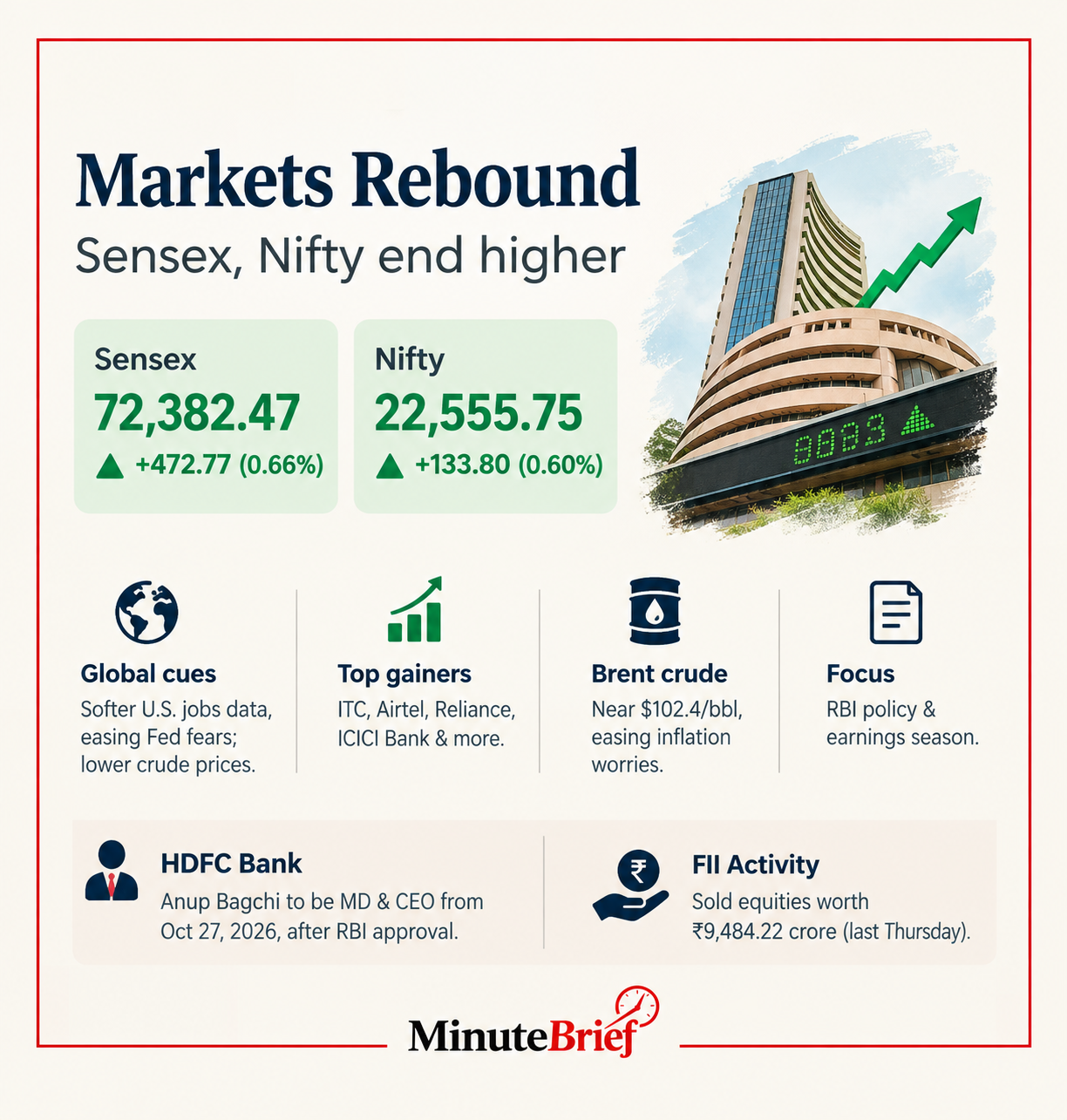 Sensex Recovers Over 470 Points as Market Sentiment Improves