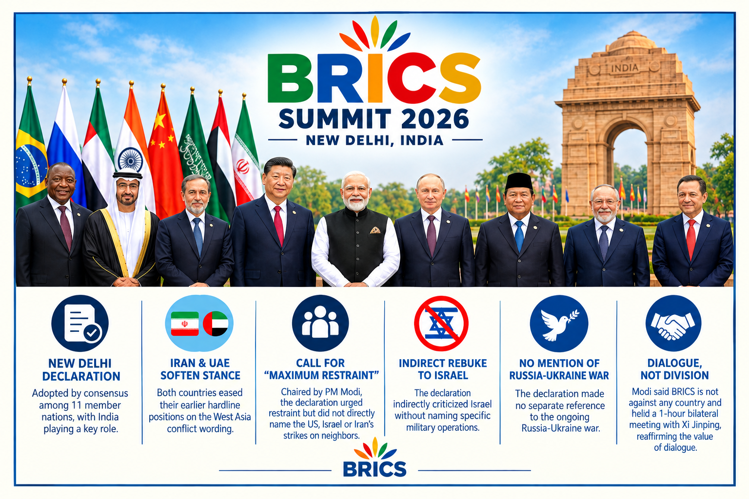BRICS issues New Delhi Declaration amid softened UAE and Iran stances