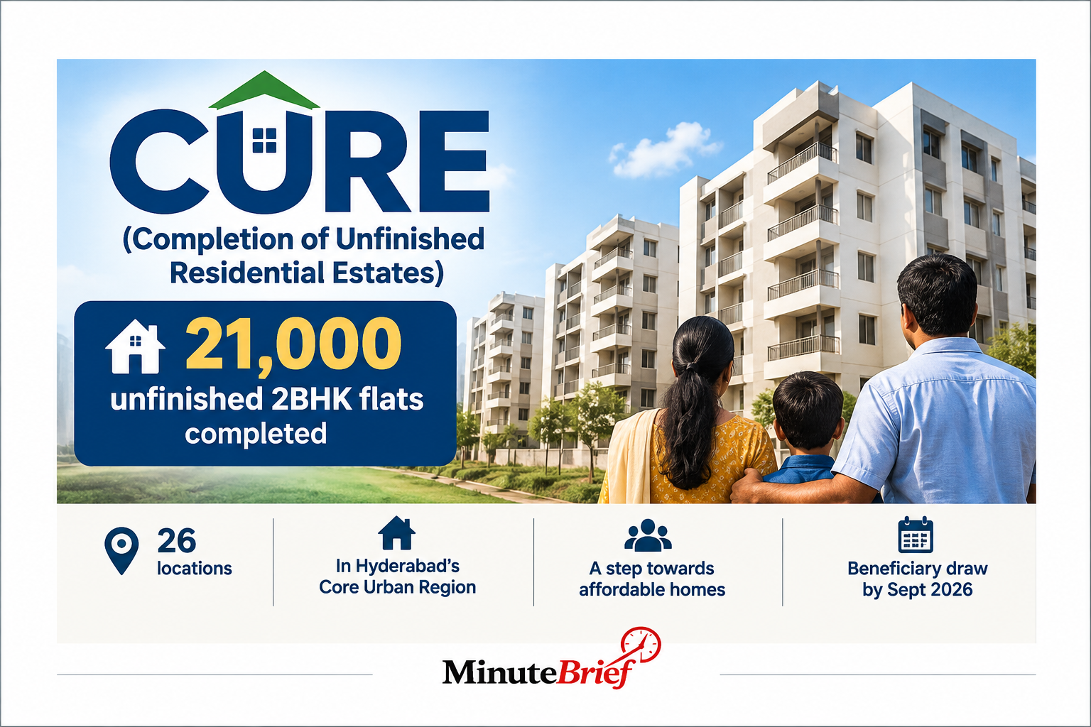 21,000 unfinished 2BHKs in Hyderabad completed, beneficiaries to be selected by October end