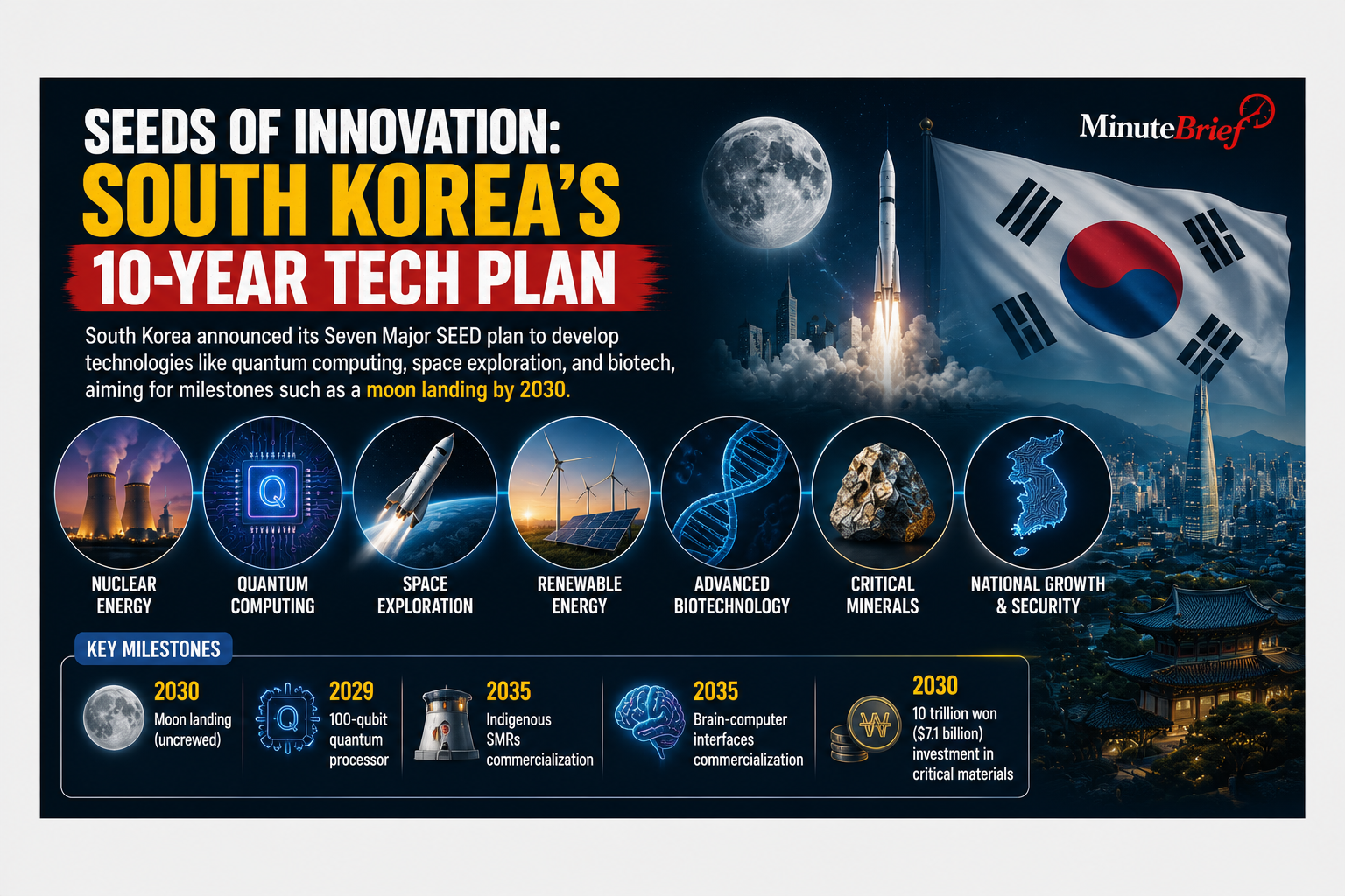 Seeds of Innovation: South Korea’s 10-Year Tech Plan