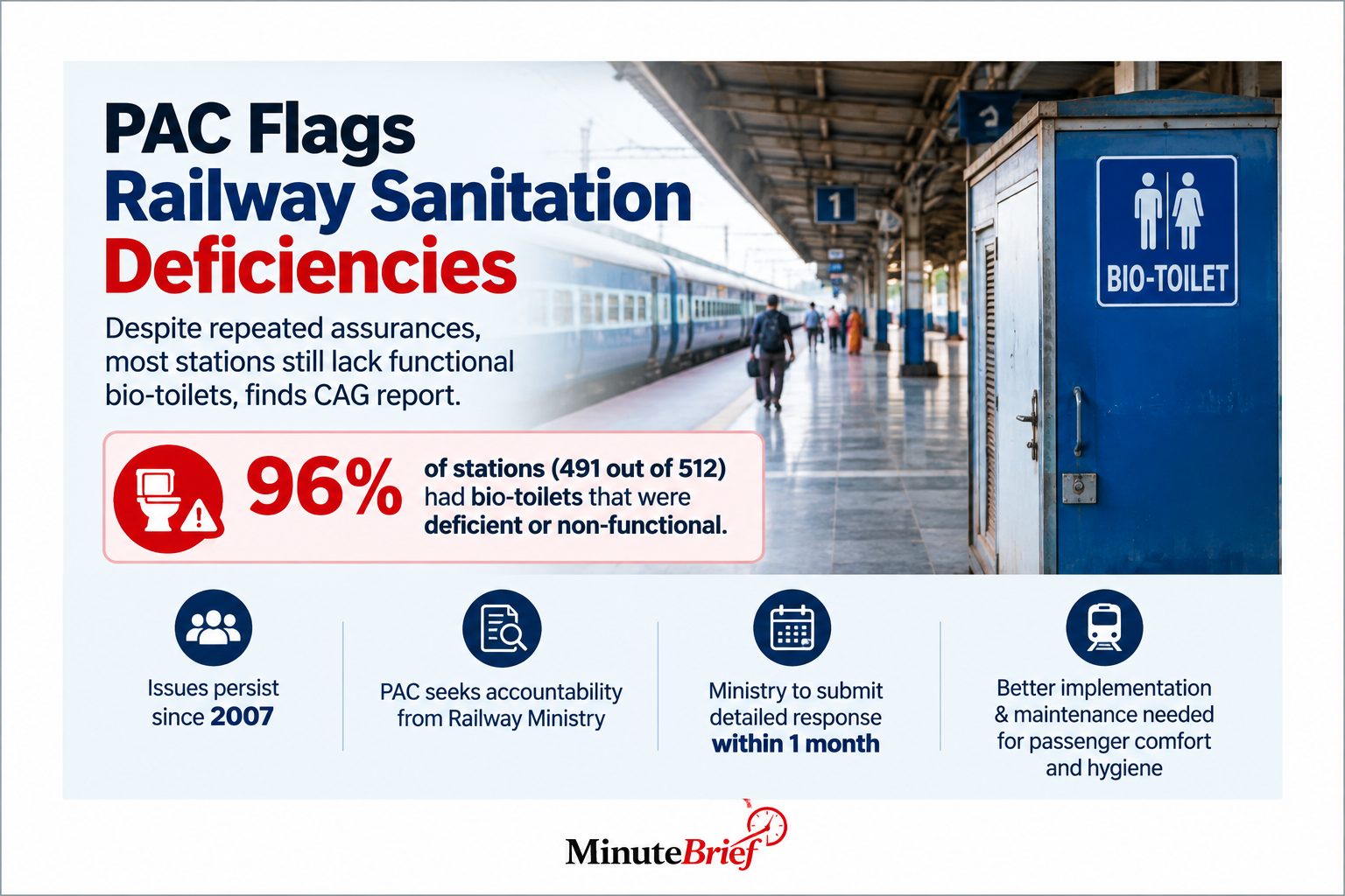 PAC Pulls Up Railways Over Gaps in Passenger Amenities