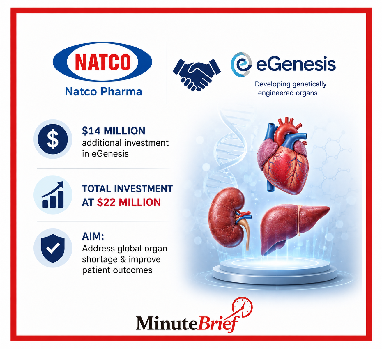 Natco Pharma Raises Total Funding to $22 Million for eGenesis Initiatives
