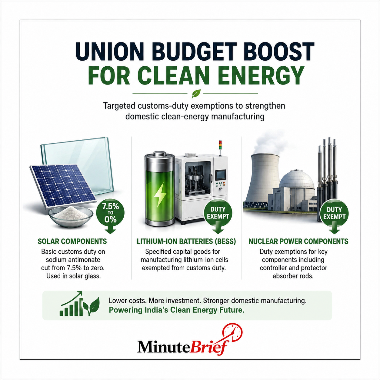 Union Budget cuts customs duty for batteries and solar cells