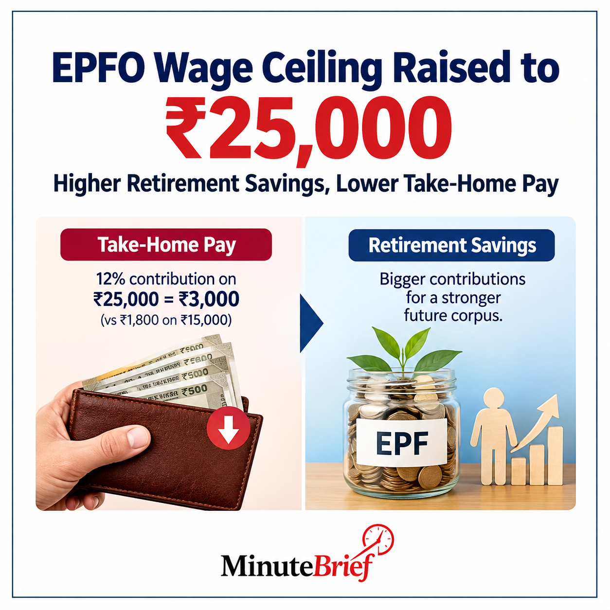 EPFO Wage Ceiling Raised to ₹25,000: Higher Retirement Savings, Lower Take-Home Pay