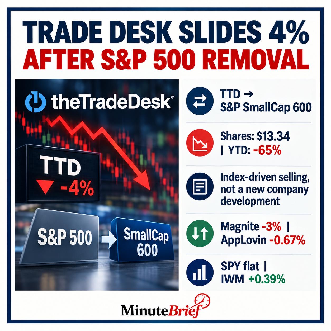 Trade Desk falls 4% amid index-removal selling pressure