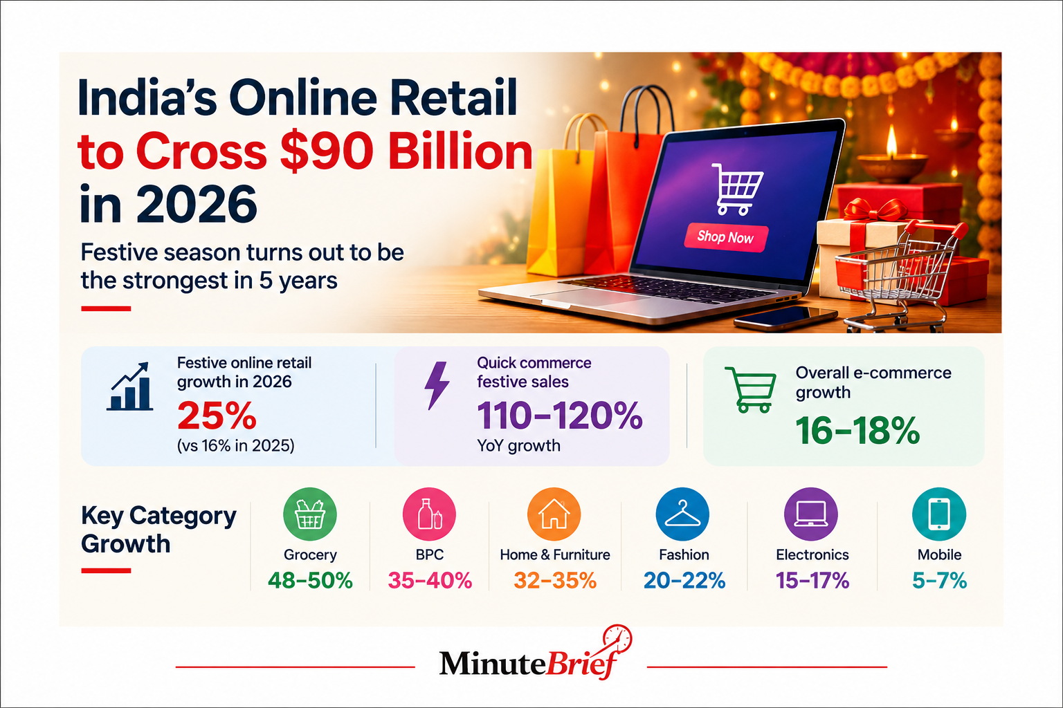 India's Online Retail Market to Exceed $90 Billion by 2026