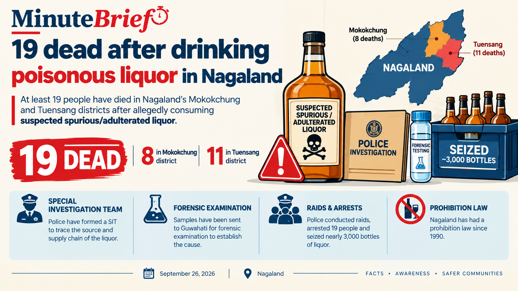 19 dead after drinking poisonous liquor in Nagaland