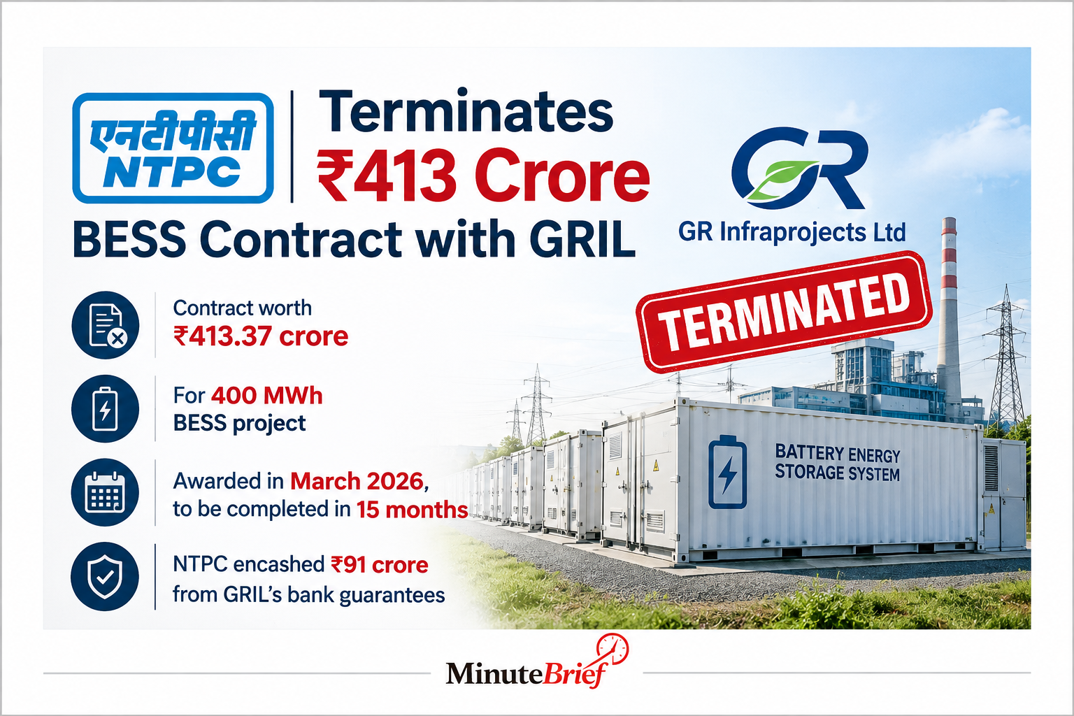 NTPC cancels ₹413 crore BESS contract over contractor's non-performance