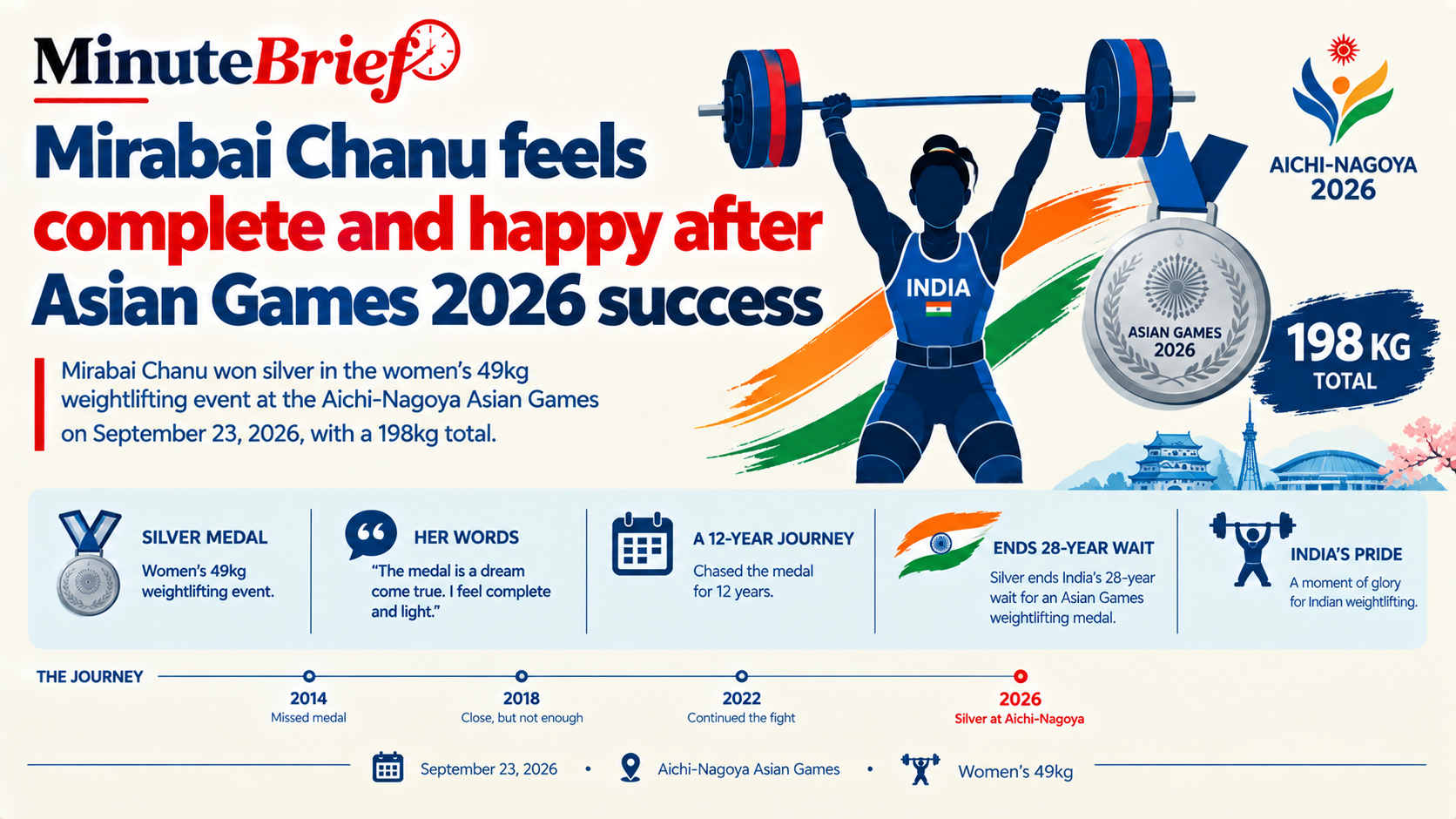 Mirabai Chanu feels complete and happy after Asian Games 2026 success