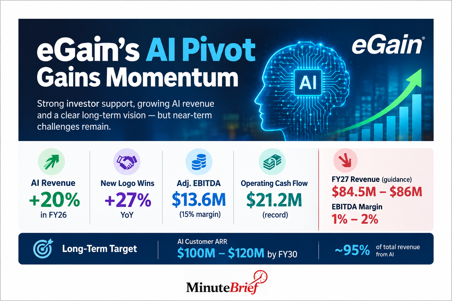 eGain’s AI pivot gains support from major investor