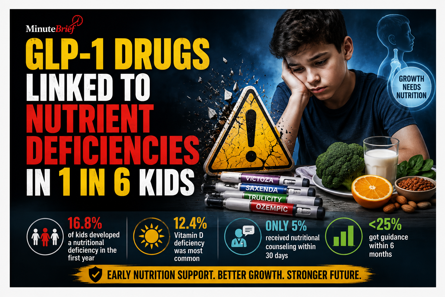 GLP-1 Drugs Linked to Nutrient Deficiencies in 1 in 6 Kids