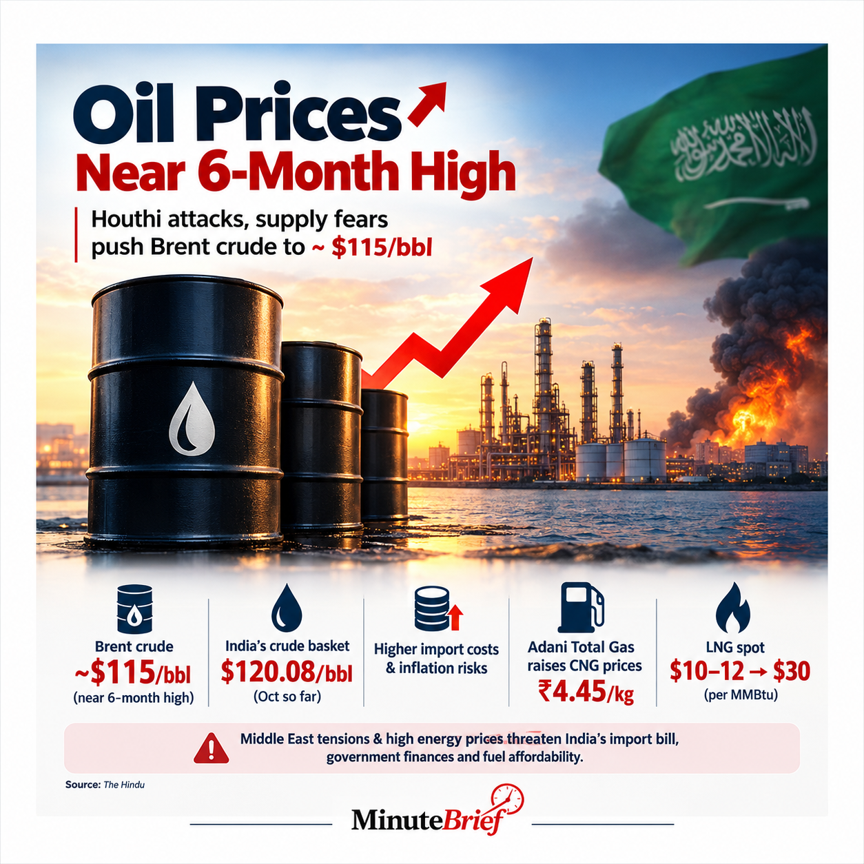 Oil prices rise to near six-month high after Houthi attacks on Saudi Arabia