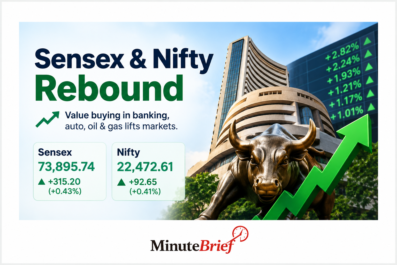 Stock markets bounce back on value buying; Sensex rises 315 points