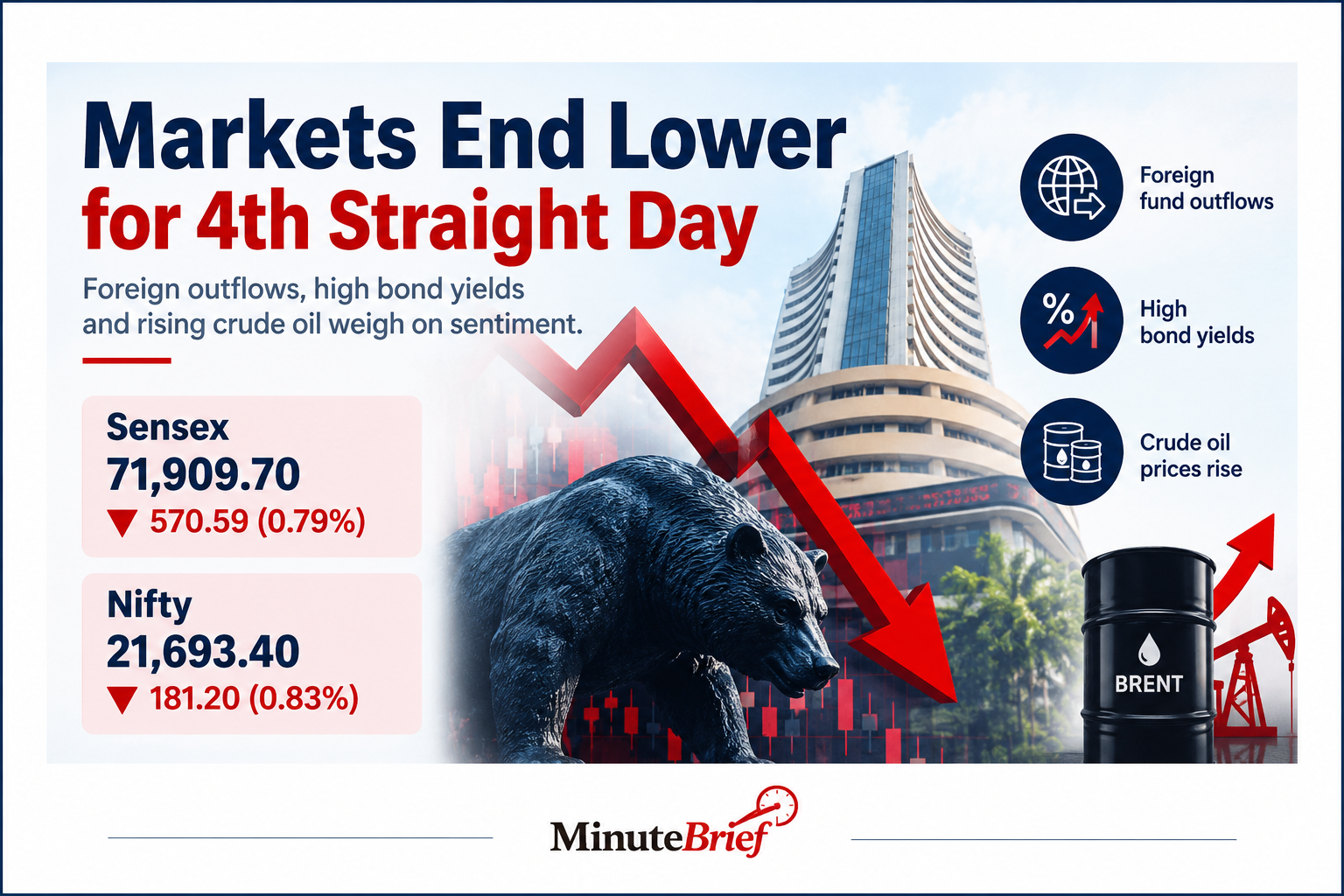Sensex Falls 570 Points amid Continuous Foreign Fund Outflows