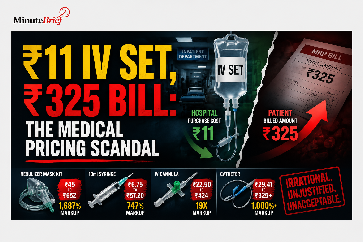 ₹11 IV Set, ₹325 Bill: The Medical Pricing Scandal