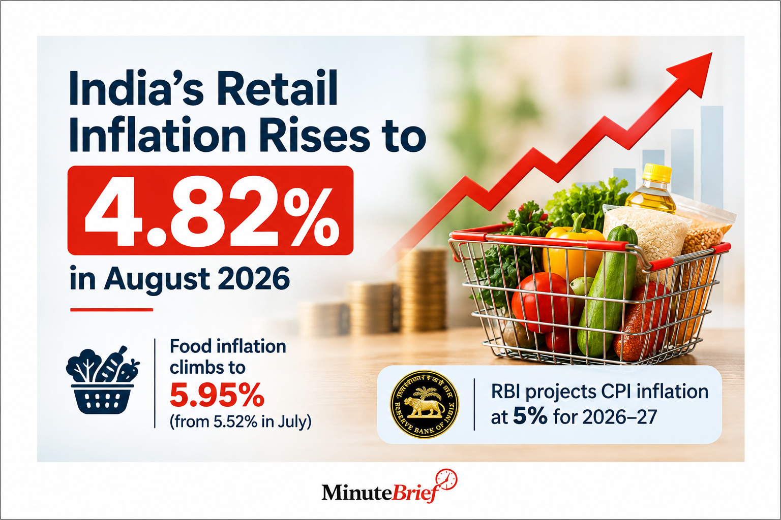 Retail inflation rises to 4.82% in August