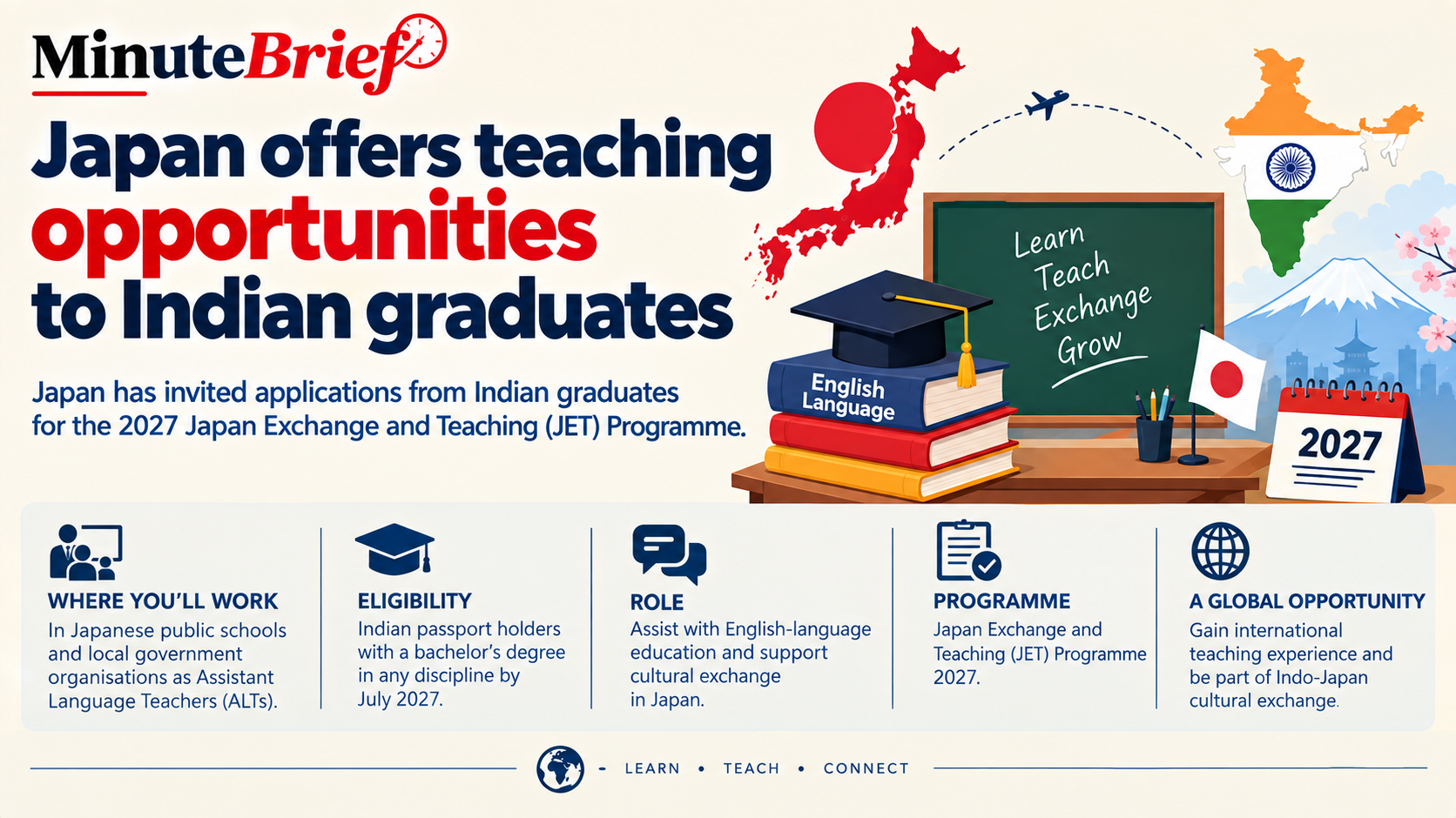 Japan offers teaching opportunities to Indian graduates