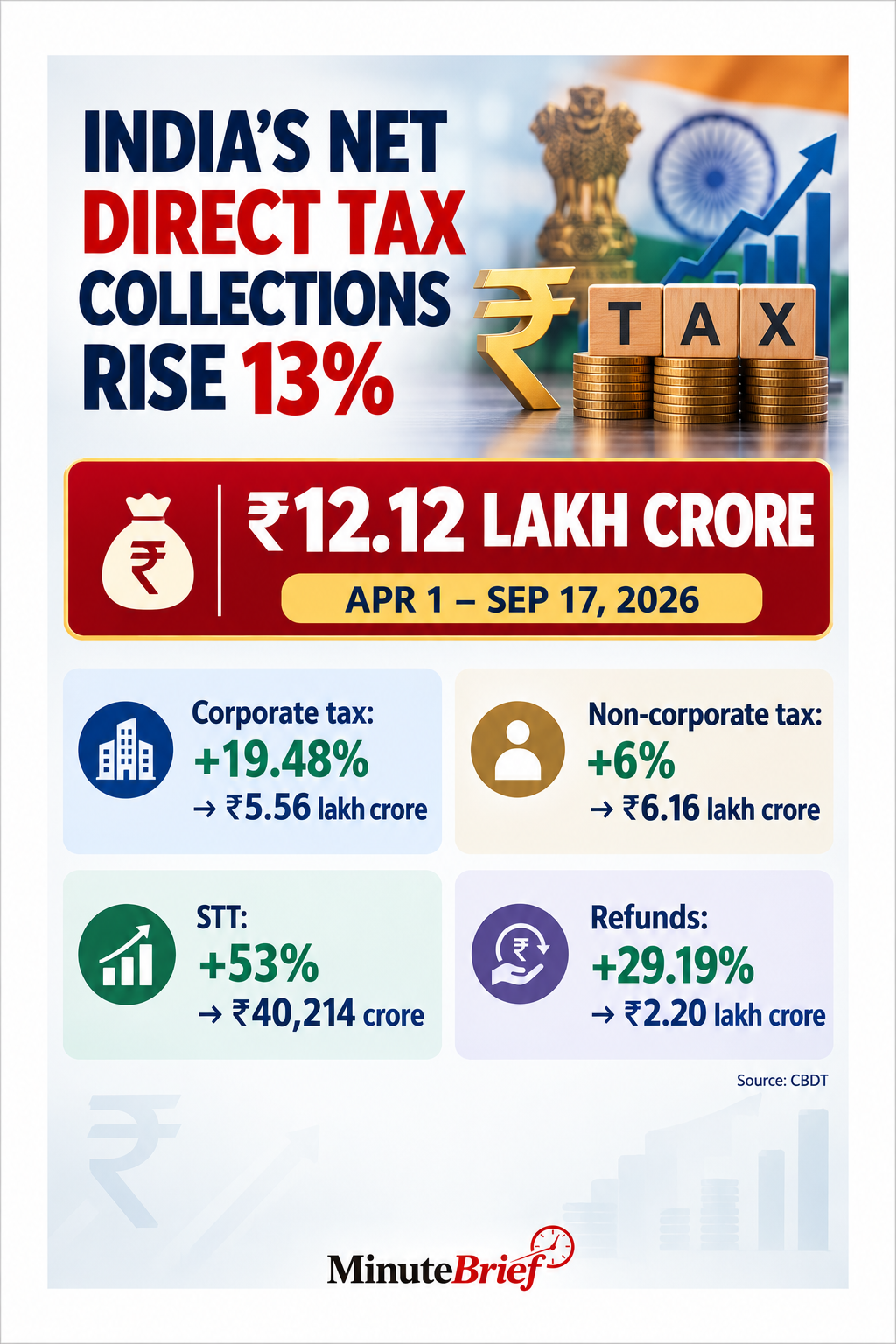 Net Direct Tax Collection Rises 13% to over ₹12.12 Lakh Crore till September 17