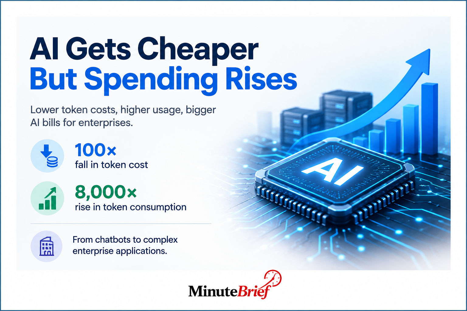 AI costs drop but enterprise spending rises