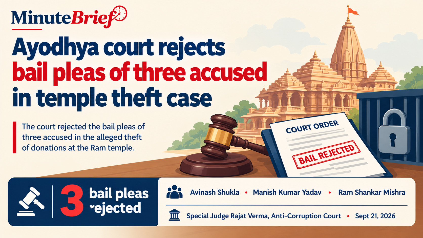 Ayodhya court rejects bail pleas of three accused in temple theft case