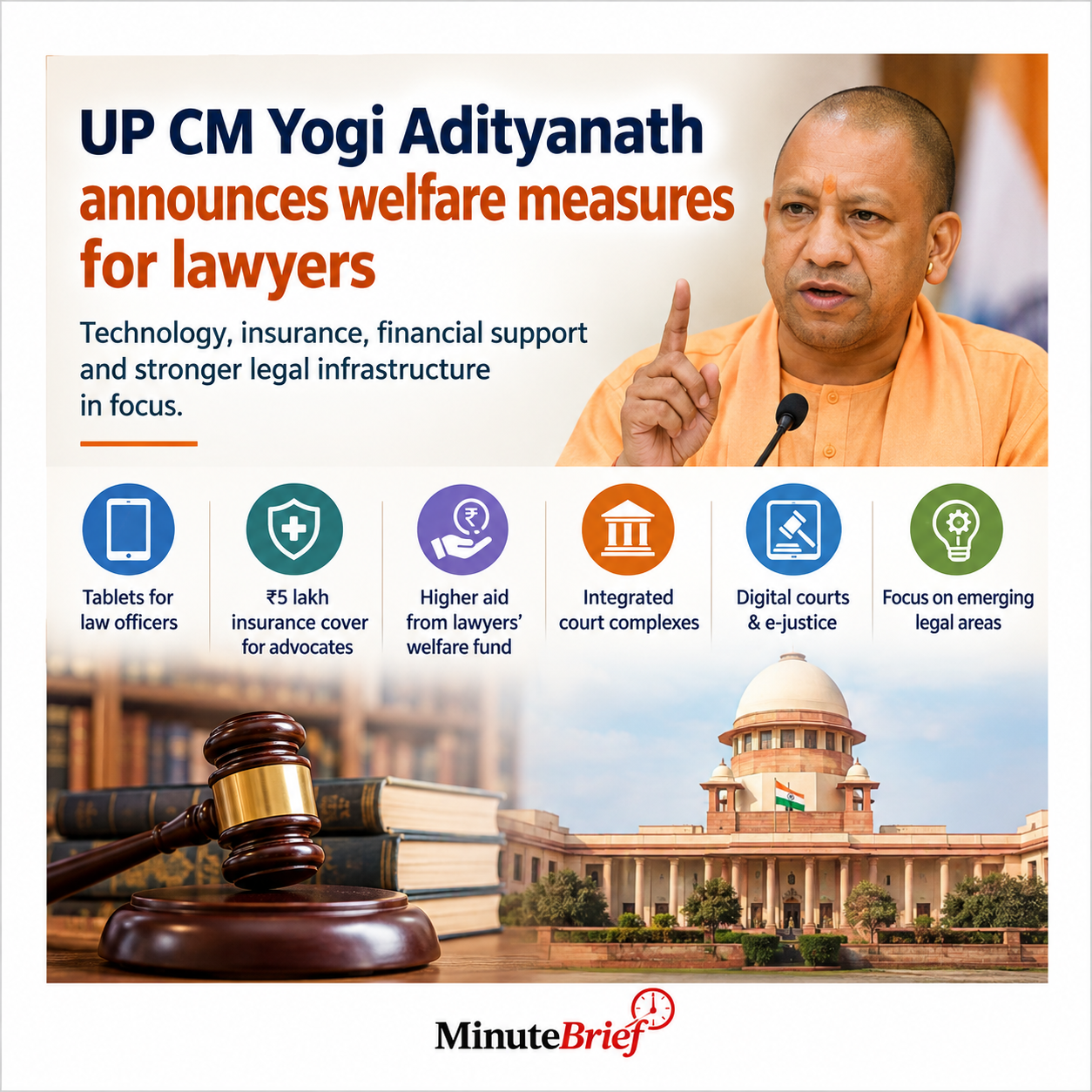 Yogi Adityanath announces welfare measures, tech push for lawyers in UP