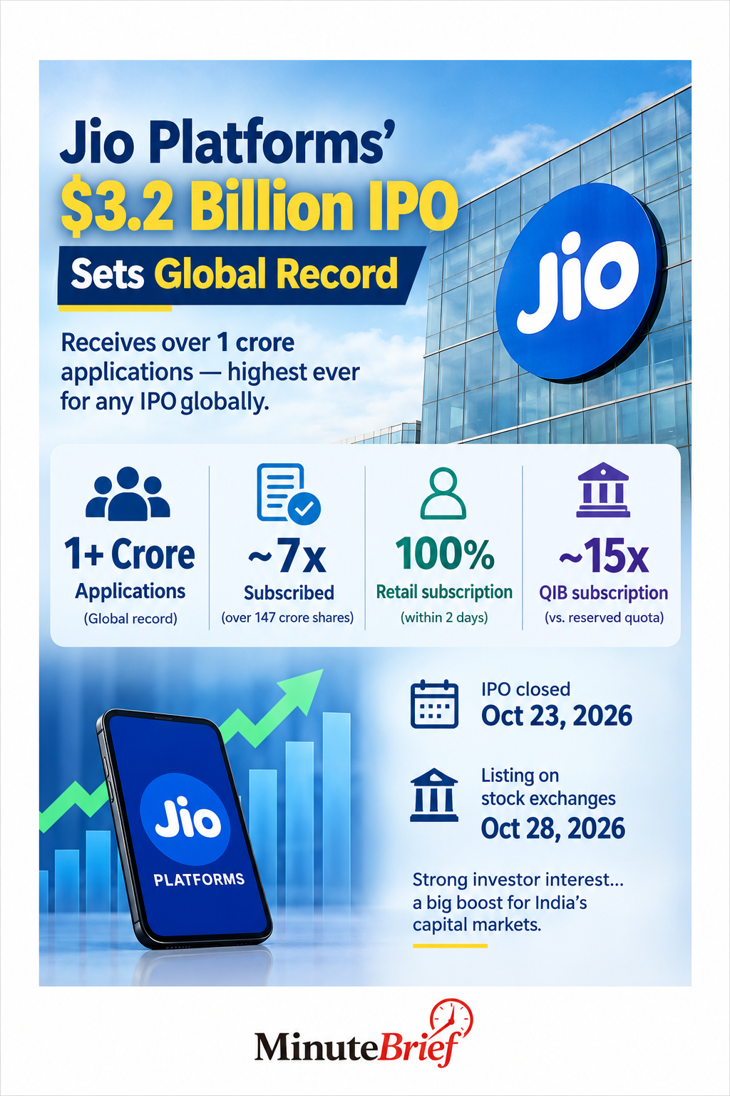 Jio Platforms IPO Breaks Global Record With Over 1 Crore Applications