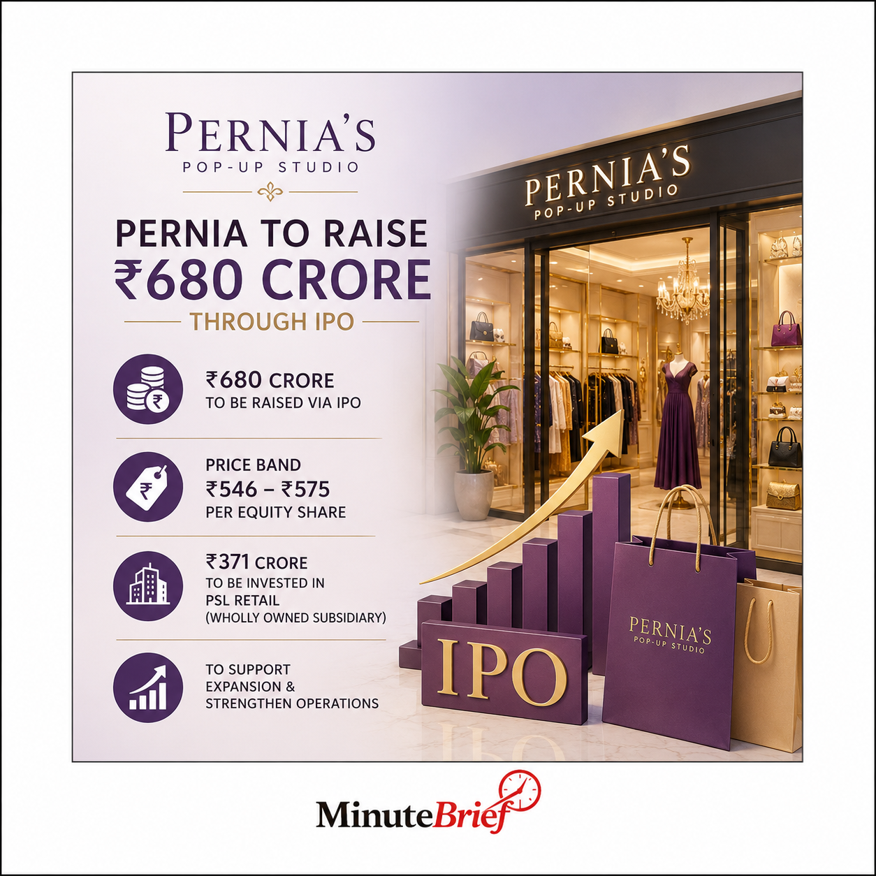 Purple Style Labs to Raise ₹680 Crore in IPO Priced Between ₹546-₹575