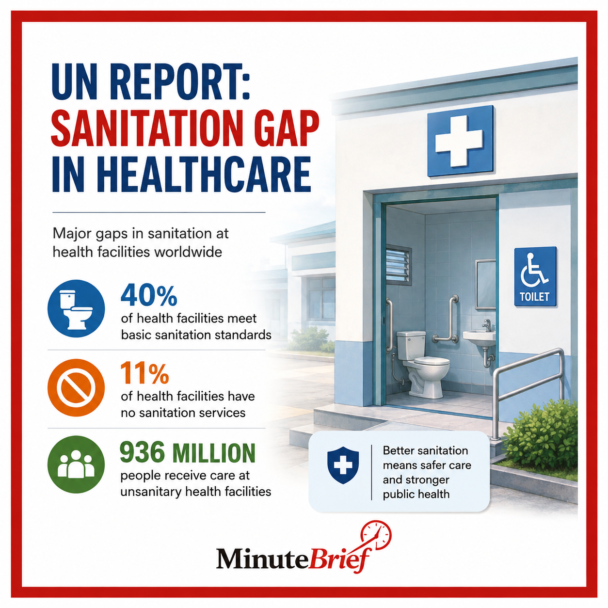 Only 40% of world’s health facilities meet basic sanitation standards: UN