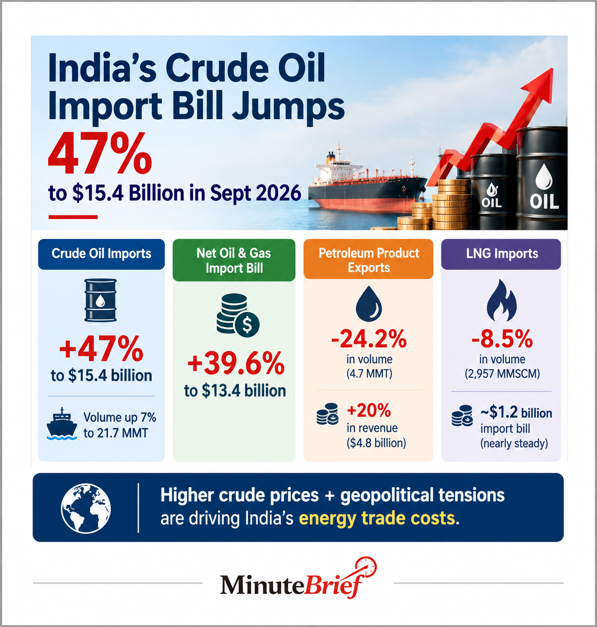 India’s crude imports rise 7% in September, bill surges 47%