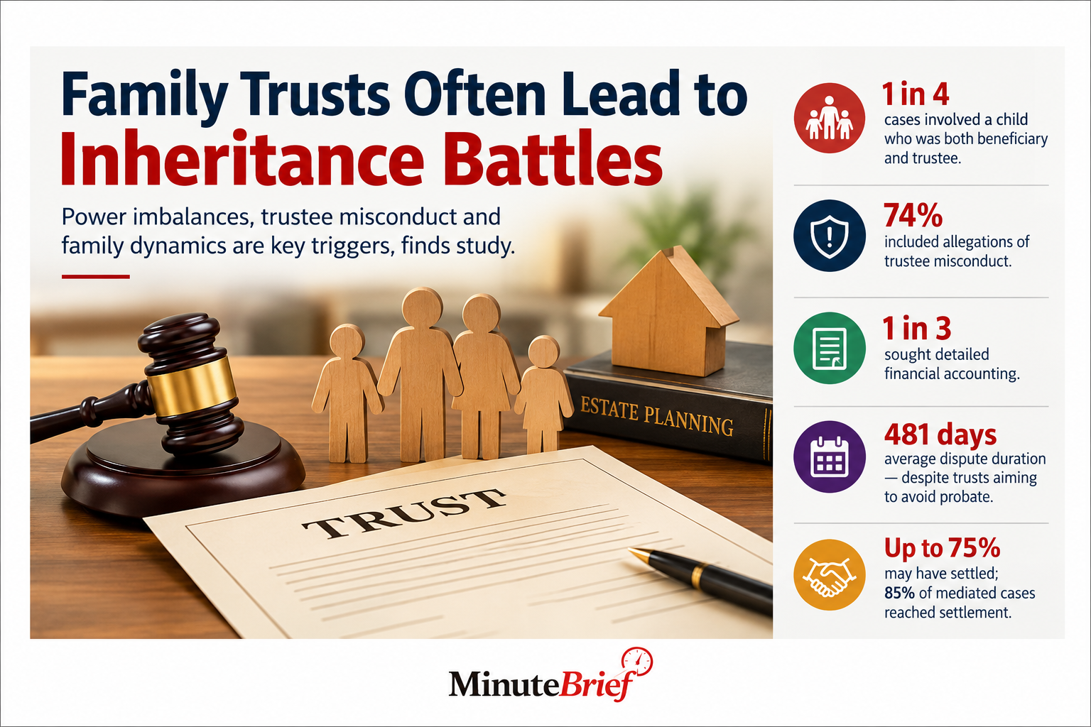 New study reveals estate-planning choices that cause heir disputes