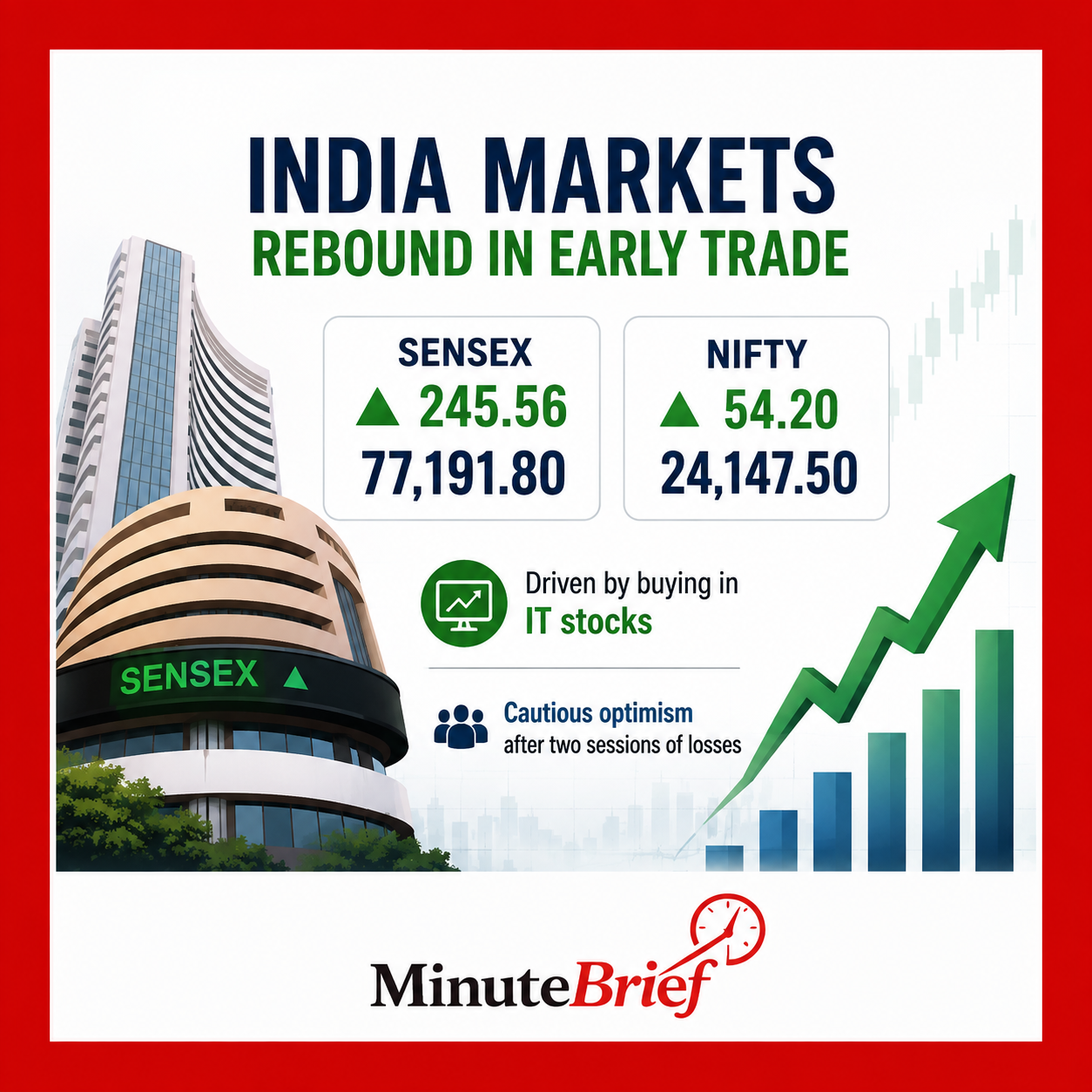 Indian Markets Rebound with Gains in IT Sector Shares